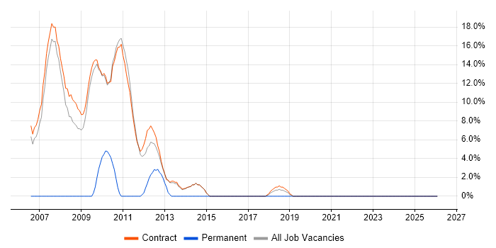 Performance Management job vacancy trend in Stockley Park
