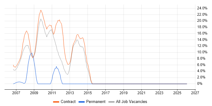 PMI Certification job vacancy trend in Stockley Park