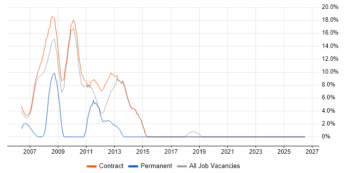 PMO job vacancy trend in Stockley Park