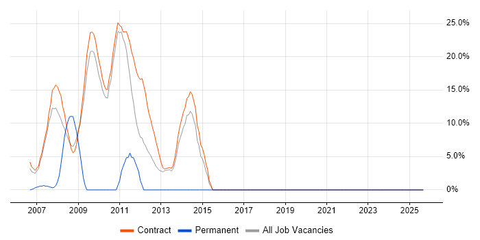 PMP job vacancy trend in Stockley Park PMP job vacancy trend in Stockley Park