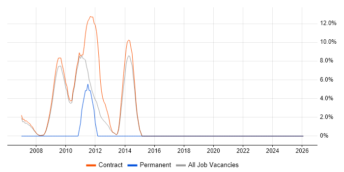 PRINCE2 Practitioner job vacancy trend in Stockley Park