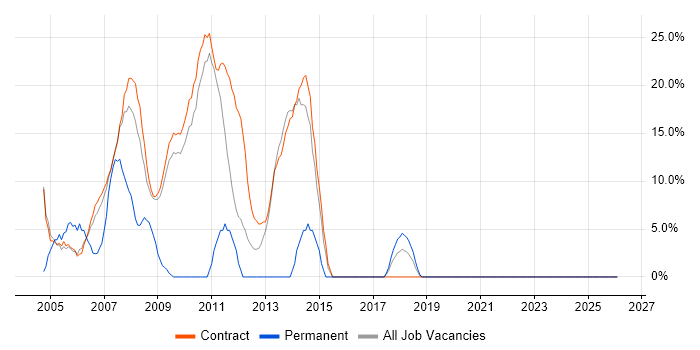 PRINCE2 job vacancy trend in Stockley Park