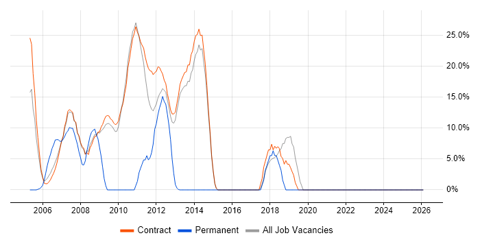Project Delivery job vacancy trend in Stockley Park