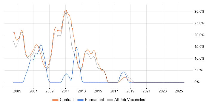 Project Manager job vacancy trend in Stockley Park
