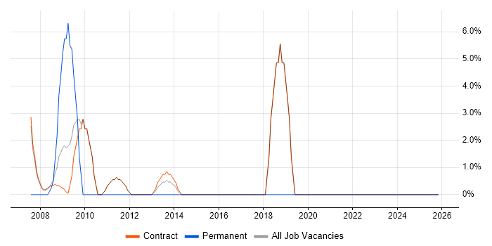 Publishing job vacancy trend in Stockley Park