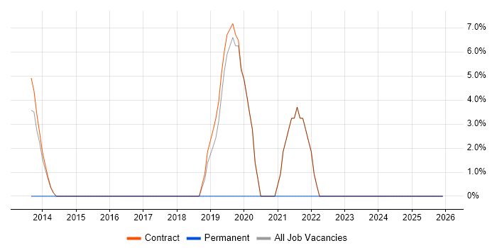 Python job vacancy trend in Stockley Park