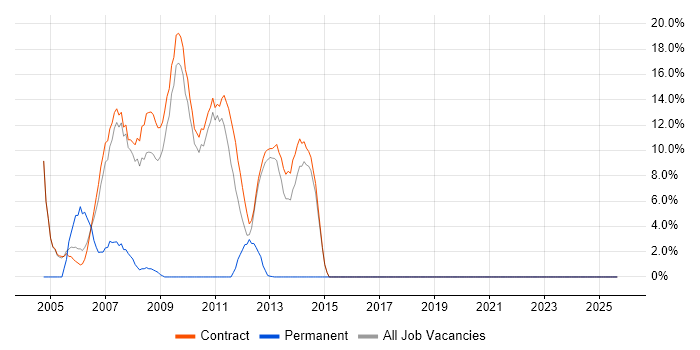 Risk Management job vacancy trend in Stockley Park