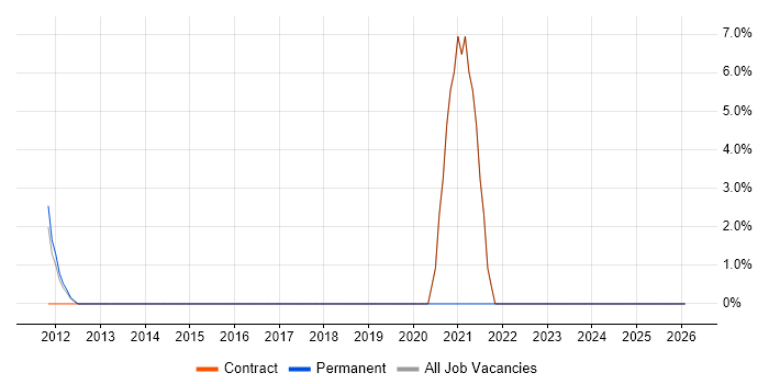 Salesforce job vacancy trend in Stockley Park