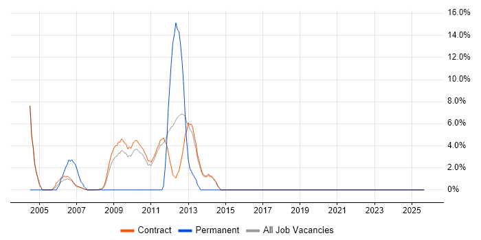 SAP Manager job vacancy trend in Stockley Park