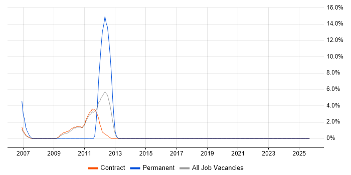 SAP Project Manager job vacancy trend in Stockley Park