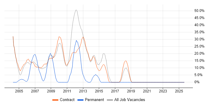 SAP job vacancy trend in Stockley Park