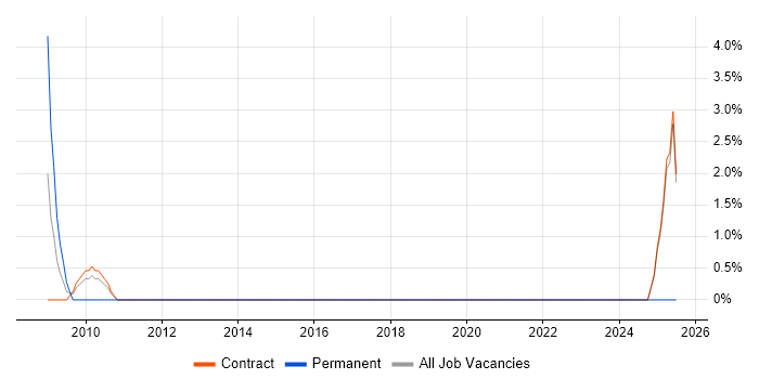 Job vacancy trend for SC Cleared in Stockley Park