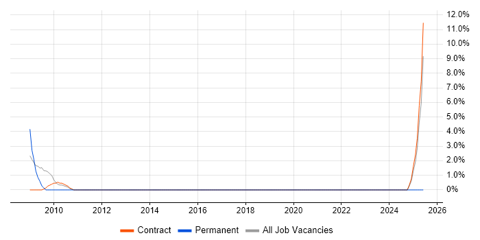 Job vacancy trend for Security Cleared in Stockley Park