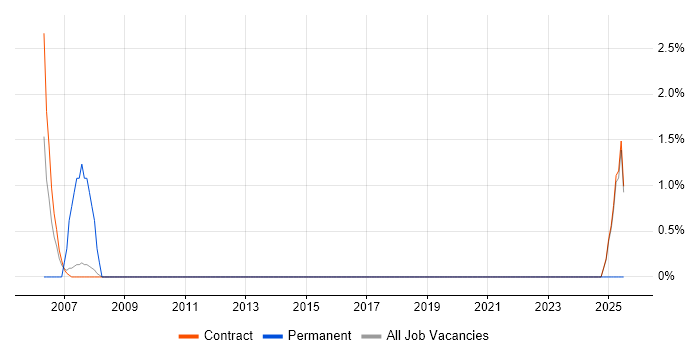 Job vacancy trend for Security Designer in Stockley Park Job vacancy trend for Security Designer in Stockley Park