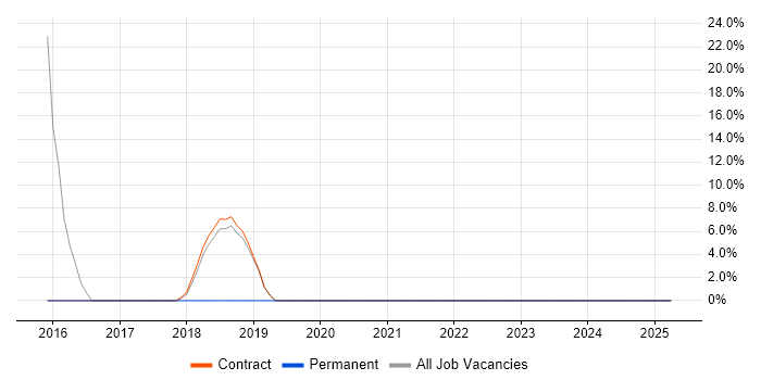 Job vacancy trend for ServiceNow in Stockley Park