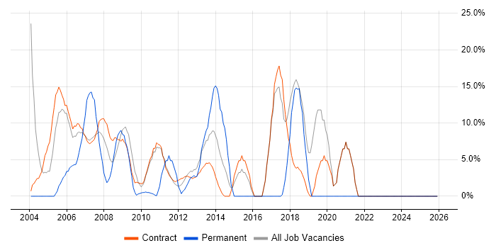 SQL job vacancy trend in Stockley Park