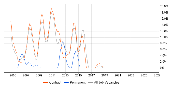 Stakeholder Management job vacancy trend in Stockley Park