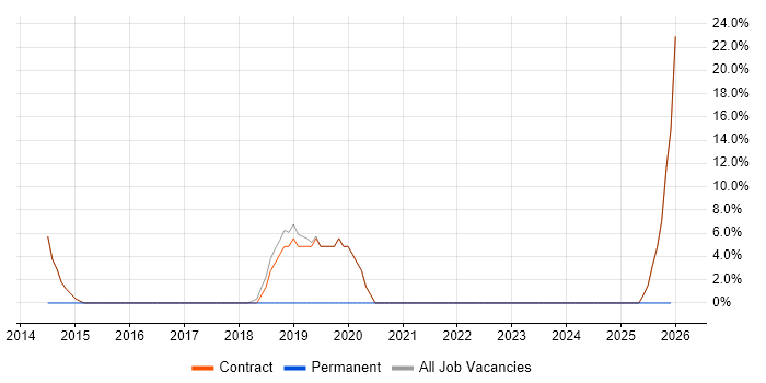 Tableau job vacancy trend in Stockley Park