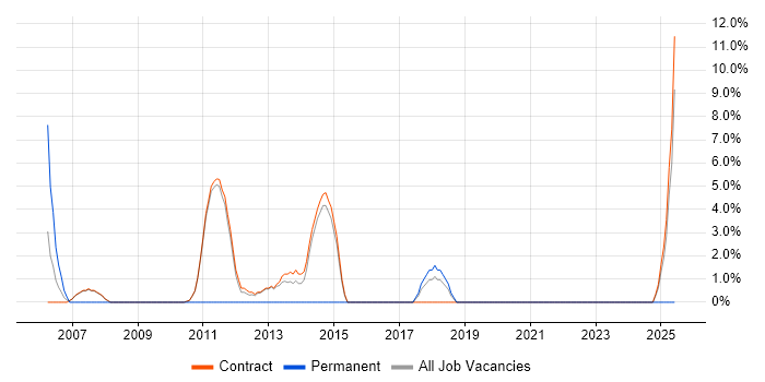 Job vacancy trend for Technical Architect in Stockley Park Job vacancy trend for Technical Architect in Stockley Park