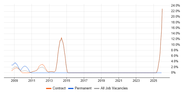 Thought Leadership job vacancy trend in Stockley Park