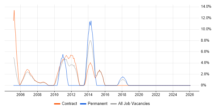 User Acceptance Testing job vacancy trend in Stockley Park