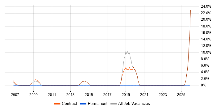 Visualisation job vacancy trend in Stockley Park