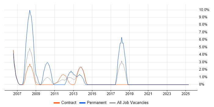 Job vacancy trend for VMware Infrastructure in Stockley Park