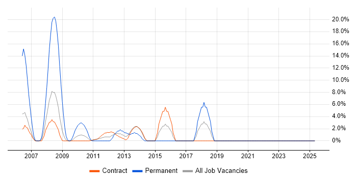 Job vacancy trend for VMware in Stockley Park