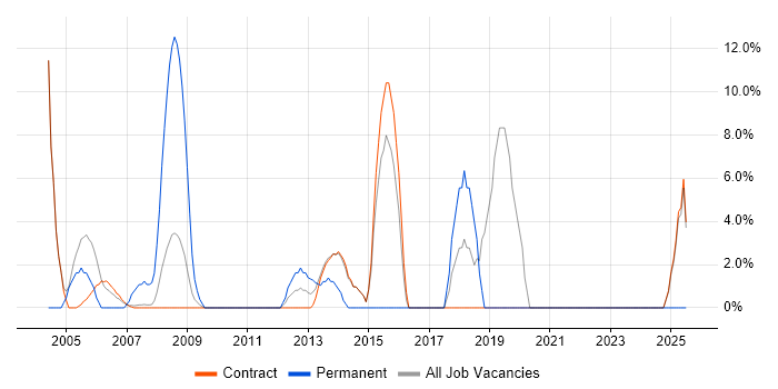 Job vacancy trend for WAN in Stockley Park Job vacancy trend for WAN in Stockley Park