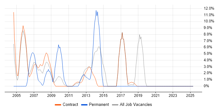 Job vacancy trend for Windows Server in Stockley Park