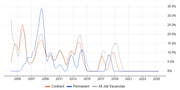 Job vacancy trend for Windows in Stockley Park