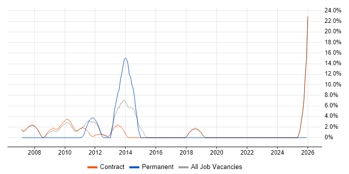 Workflow job vacancy trend in Stockley Park