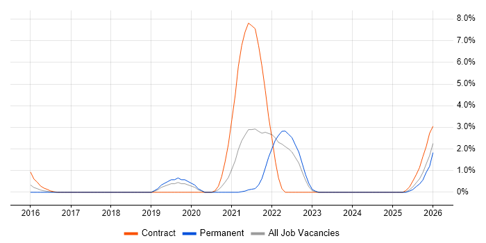 Storytelling job vacancy trend in Hillingdon