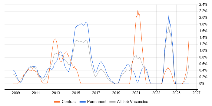 Strategic Roadmap job vacancy trend in Hillingdon