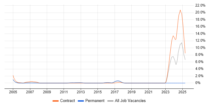 Job vacancy trend for Structured Cabling in Hillingdon
