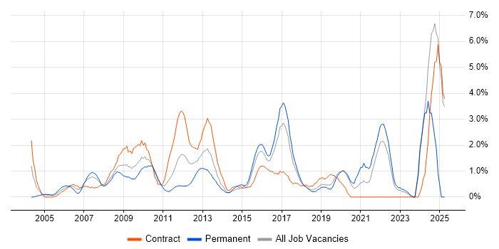 Job vacancy trend for Supplier Management in Hillingdon Job vacancy trend for Supplier Management in Hillingdon