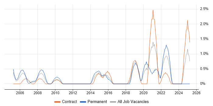Job vacancy trend for System Integration Testing in Hillingdon Job vacancy trend for System Integration Testing in Hillingdon