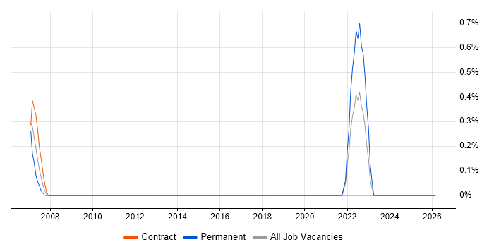 Systems Integration Project Manager job vacancy trend in Hillingdon
