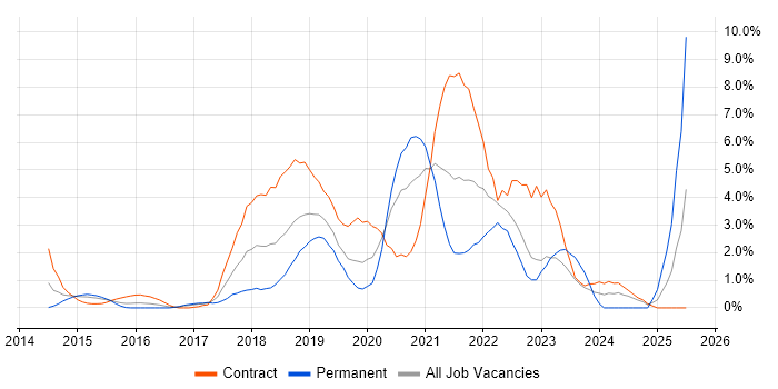 Job vacancy trend for Tableau in Hillingdon