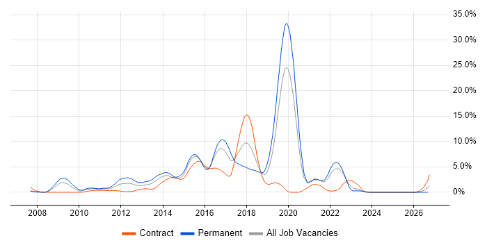 TDD job vacancy trend in Hillingdon
