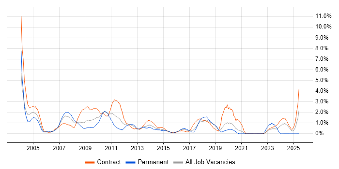 Job vacancy trend for Technical Architect in Hillingdon Job vacancy trend for Technical Architect in Hillingdon