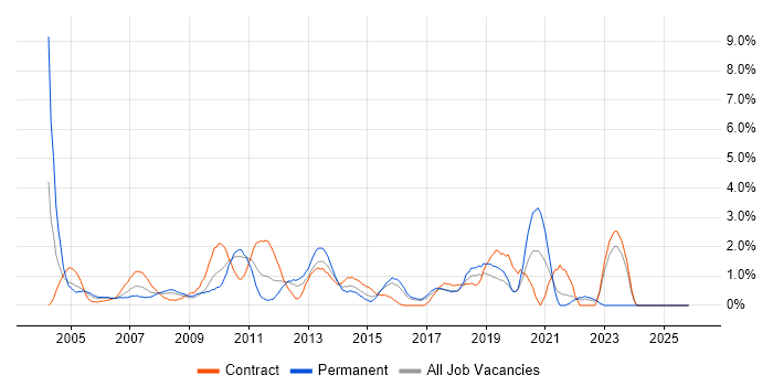 Technical Architecture job vacancy trend in Hillingdon