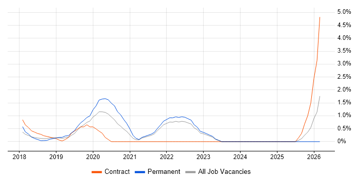 Technical Debt job vacancy trend in Hillingdon
