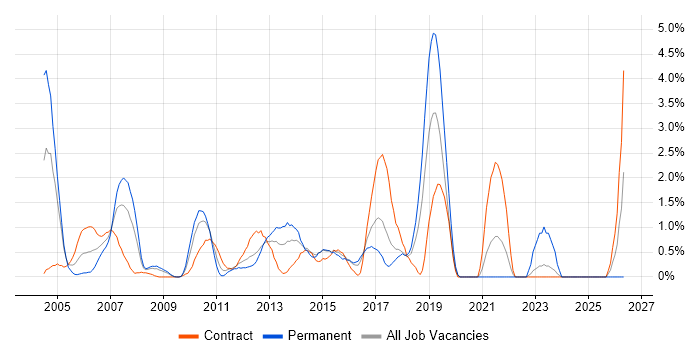 Technical Leader job vacancy trend in Hillingdon
