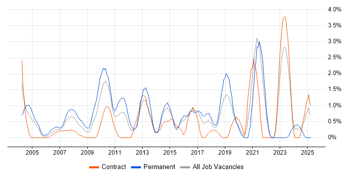 Job vacancy trend for Technical Leadership in Hillingdon Job vacancy trend for Technical Leadership in Hillingdon