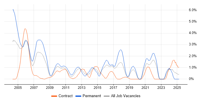 Job vacancy trend for Technical Support in Hillingdon Job vacancy trend for Technical Support in Hillingdon
