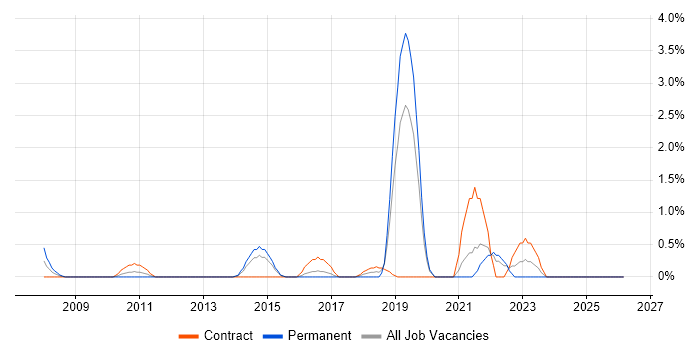 Technology Transformation job vacancy trend in Hillingdon