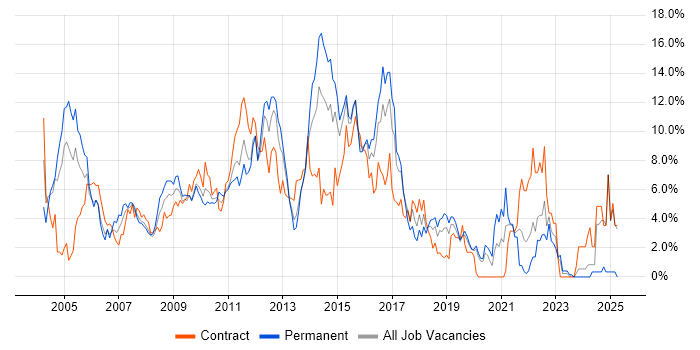 Job vacancy trend for Telecoms in Hillingdon Job vacancy trend for Telecoms in Hillingdon