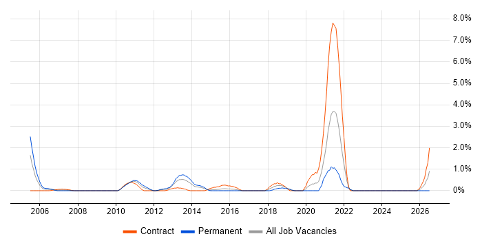 Teradata job vacancy trend in Hillingdon