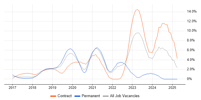 Job vacancy trend for Terraform in Hillingdon Job vacancy trend for Terraform in Hillingdon